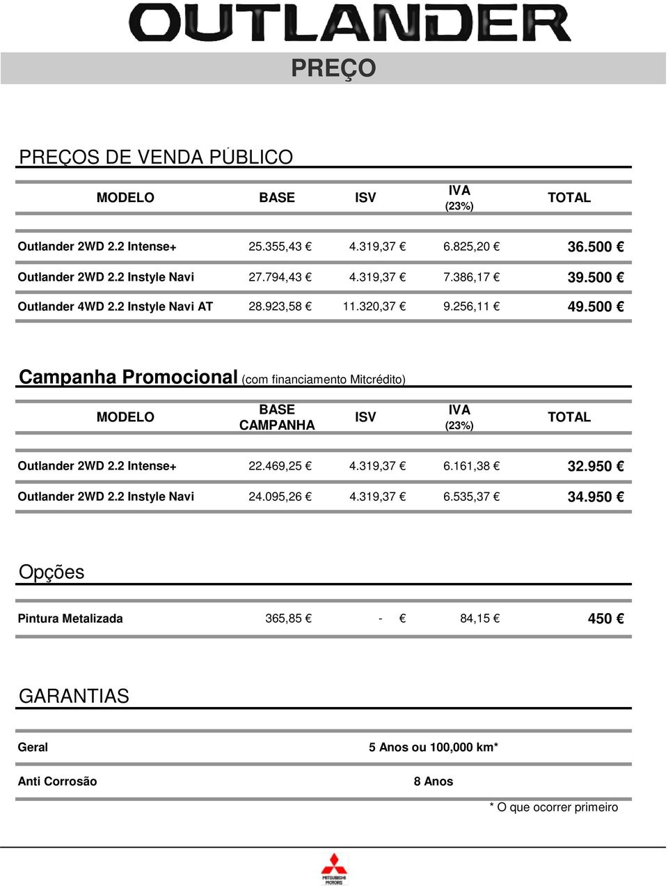 500 Campanha Promocional (com financiamento Mitcrédito) MODELO BASE CAMPANHA ISV IVA (23%) TOTAL Outlander 2WD 2.2 Intense+ 22.469,25 4.319,37 6.161,38 32.