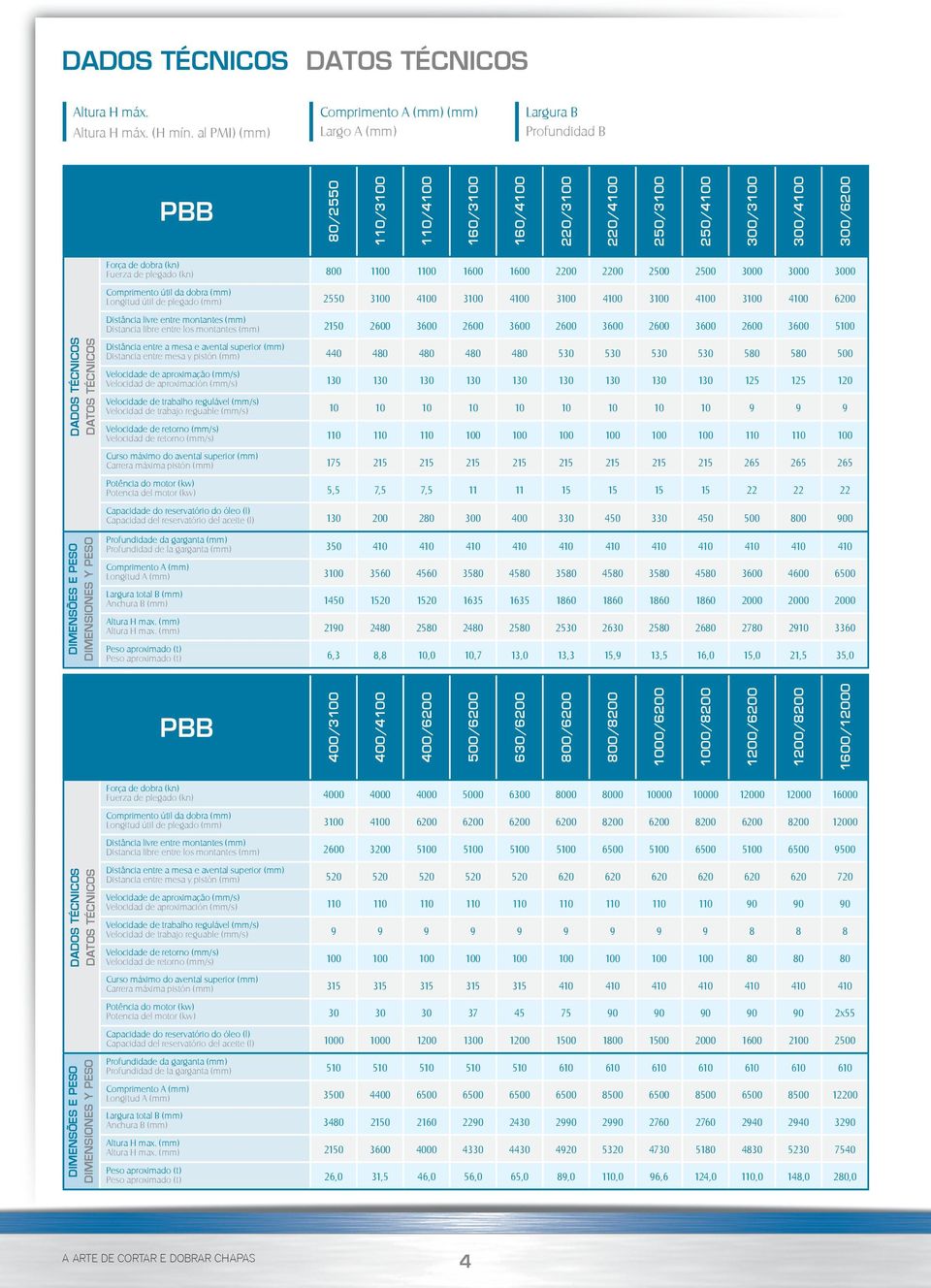 DIMENSIONES Y PESO Força de dobra (kn) Fuerza de plegado (kn) 800 1100 1100 1600 1600 2200 2200 2500 2500 3000 3000 3000 Comprimento útil da dobra (mm) Longitud útil de plegado (mm) 2550 3100 4100