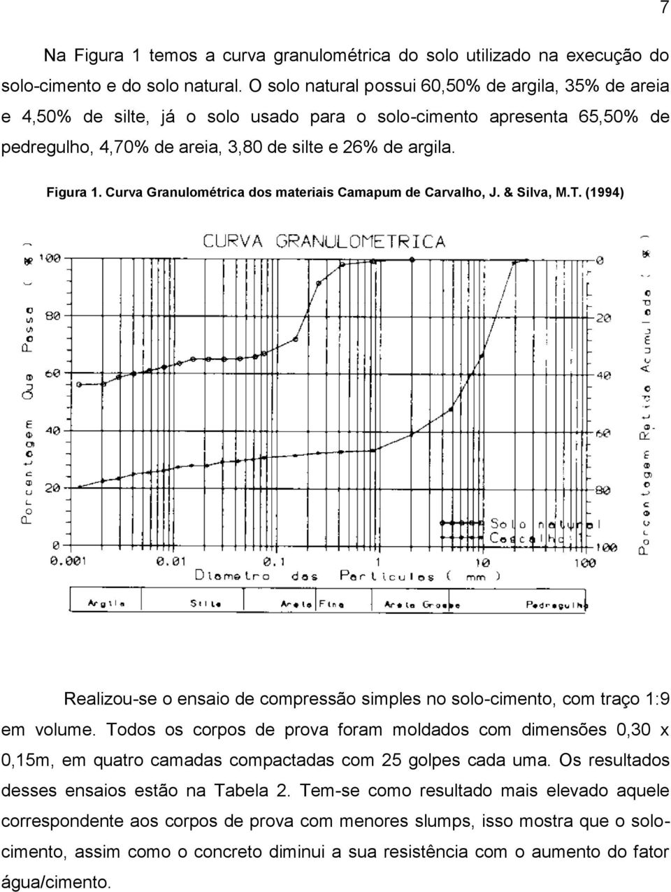 Curva Granulométrica dos materiais Camapum de Carvalho, J. & Silva, M.T. (1994) Realizou-se o ensaio de compressão simples no solo-cimento, com traço 1:9 em volume.