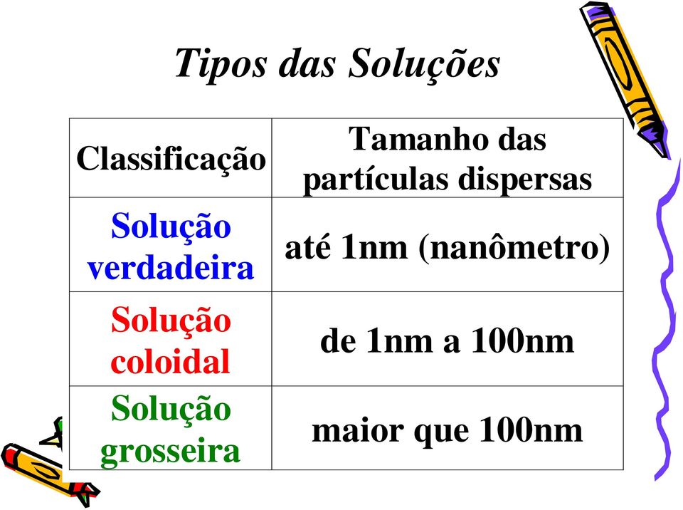 grosseira Tamanho das partículas dispersas