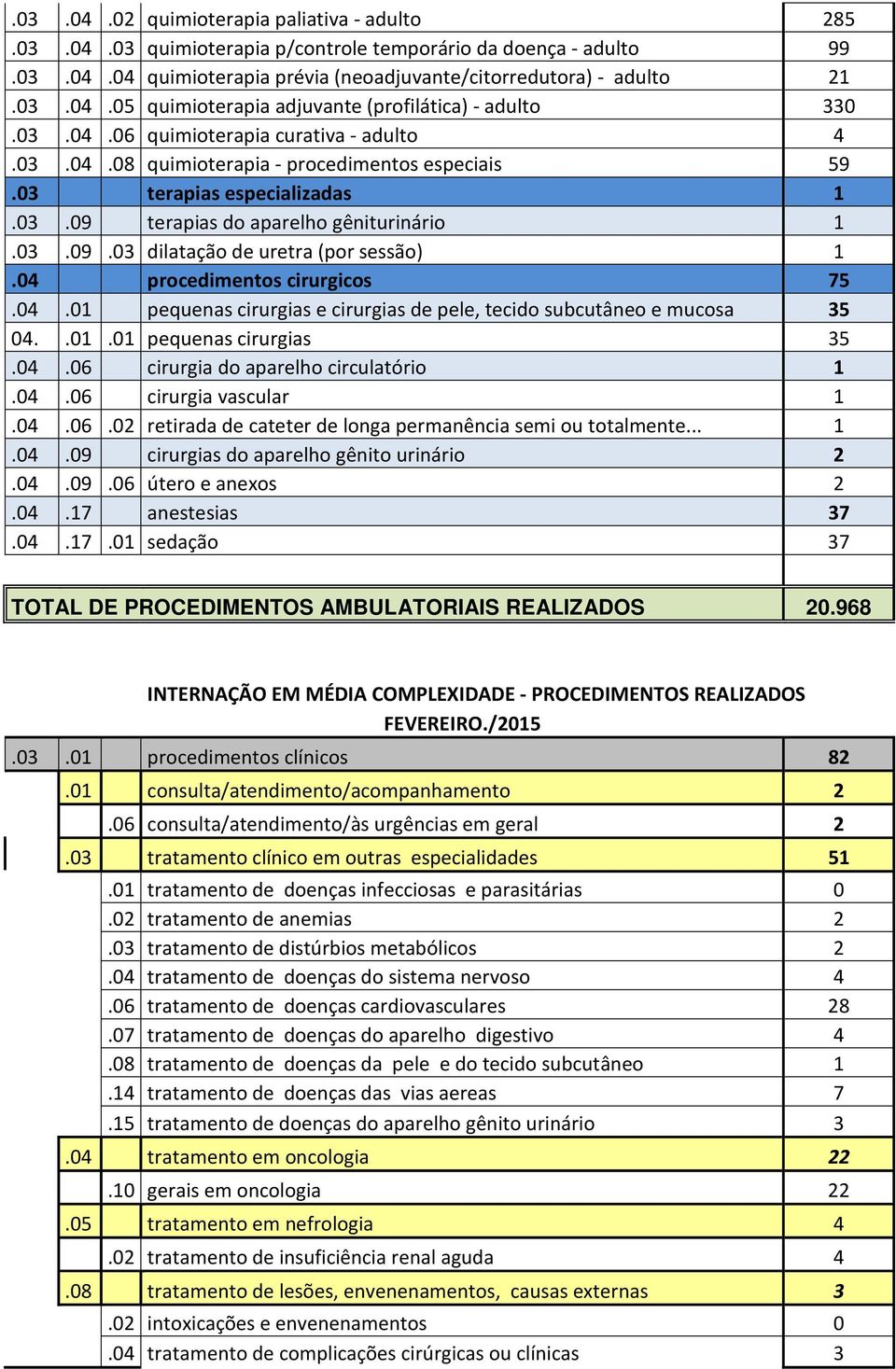 04 procedimentos cirurgicos 75.04.01 pequenas cirurgias e cirurgias de pele, tecido subcutâneo e mucosa 35 04..01.01 pequenas cirurgias 35.04.06 cirurgia do aparelho circulatório 1.04.06 cirurgia vascular 1.