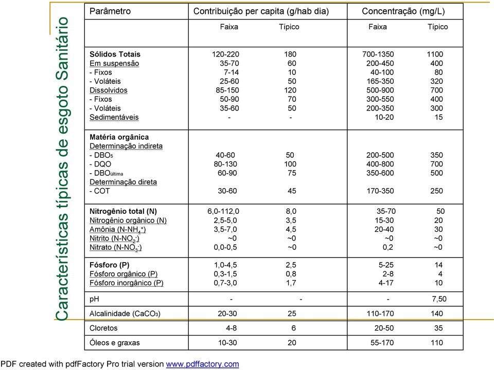Fósforo orgânico (P) Fósforo inorgânico (P) ph Alcalinidade (CaCO3) Faixa Típico 120-220 180 35-70 60 7-14 10 25-60 50 85-150 120 50-90 70 35-60 50 - - 40-60 50 80-130 100 60-90 75 30-60 45 6,0-112,0
