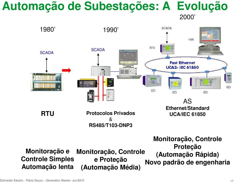 Controle Simples Automação lenta Monitoração, Controle Proteção Monitoração,