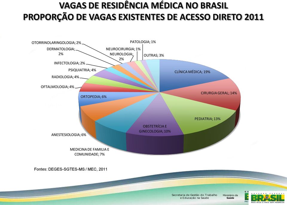 PATOLOGIA; 1% OUTRAS; 3% CLÍNICA MÉDICA; 19% OFTALMOLOGIA; 4% ORTOPEDIA; 6% CIRURGIA GERAL; 14% PEDIATRIA; 13%