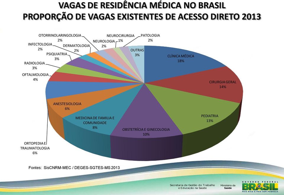 OUTRAS 3% PATOLOGIA 2% CLÍNICA MÉDICA 18% CIRURGIA GERAL 14% ANESTESIOLOGIA 6% MEDICINA DE FAMILIA E COMUNIDADE