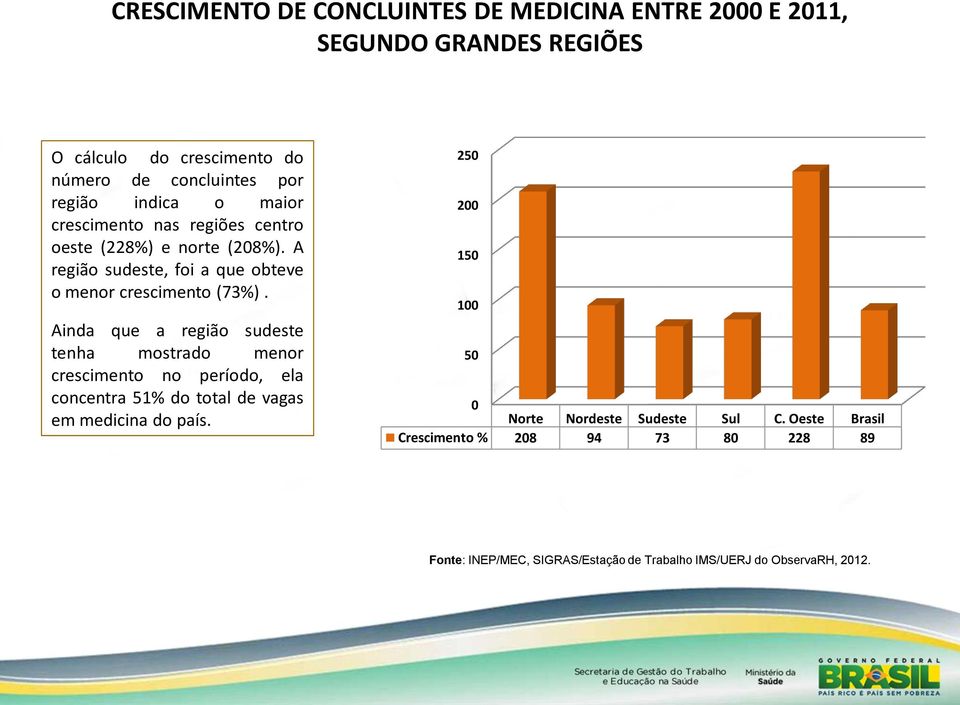 Ainda que a região sudeste tenha mostrado menor crescimento no período, ela concentra 51% do total de vagas em medicina do país.