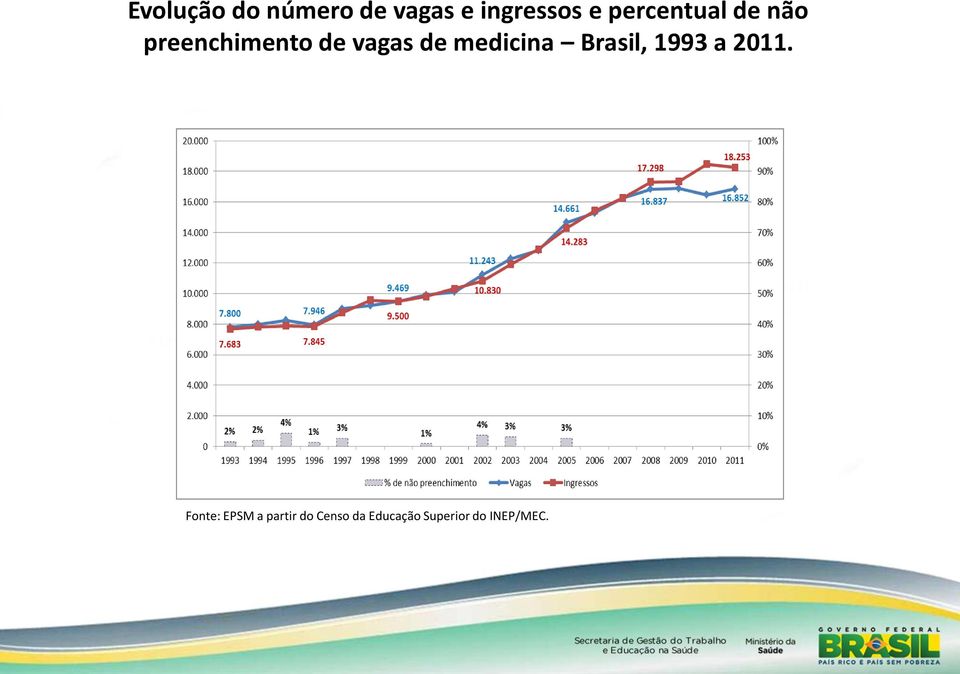 medicina Brasil, 1993 a 2011.