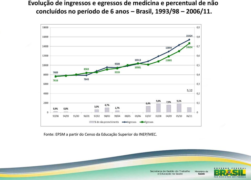 anos Brasil, 1993/98 2006/11.