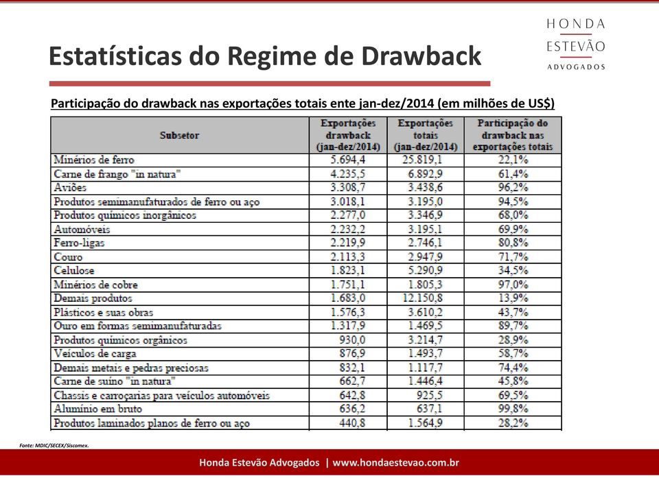 exportações totais ente jan-dez/2014