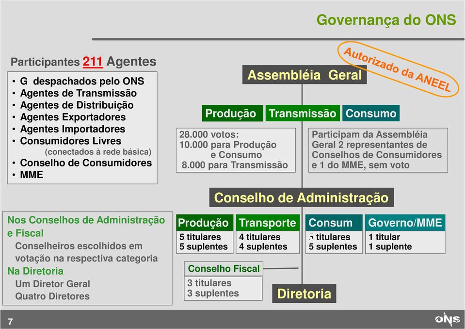 000 para Transmissão Assembléia Geral Transmissão Consumo Participam da Assembléia Geral 2 representantes de Conselhos de Consumidores e 1 do MME, sem voto Conselho de Administração Nos Conselhos de