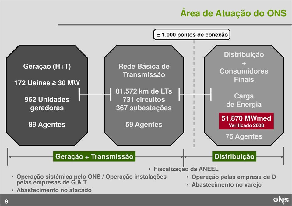 572 km de LTs 731 circuitos 367 subestações 59 Agentes Distribuição + Consumidores Finais Carga de Energia 51.