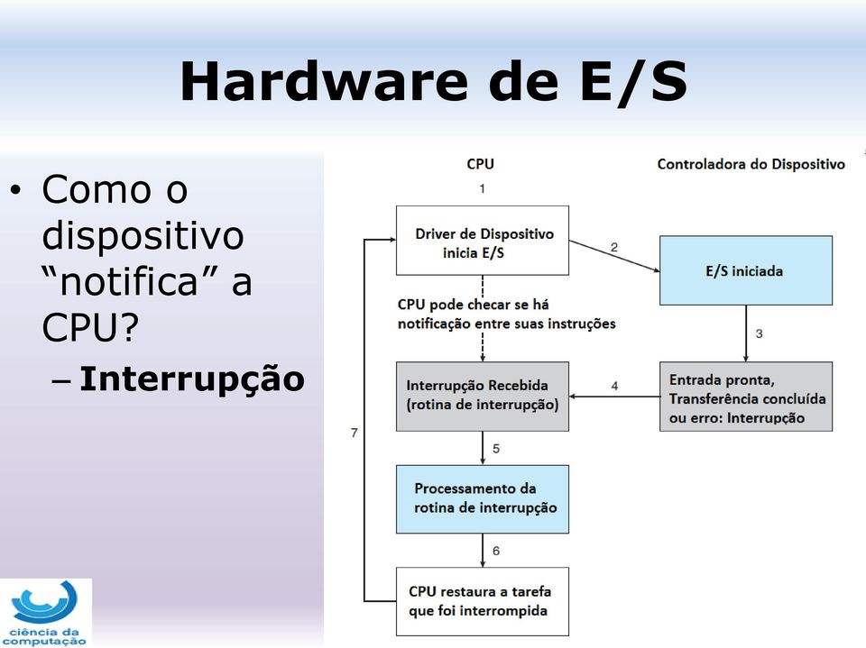 dispositivo