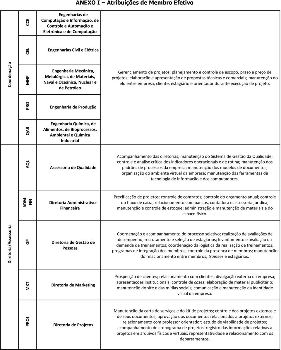 propostas técnicas e comerciais; manutenção do elo entre empresa, cliente, estagiário e orientador durante execução de projeto.