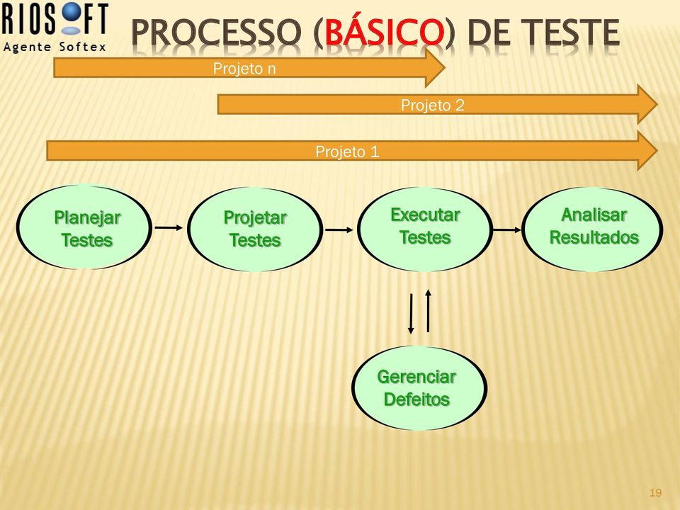 Testes Testes Projetar Testes Executar
