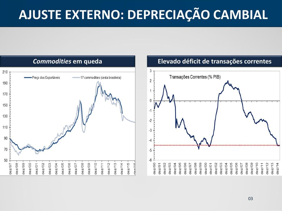 Commodities em queda