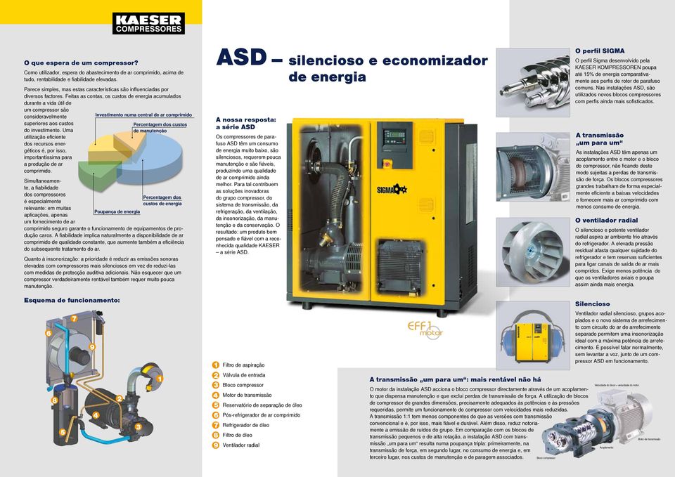 Feitas as contas, os custos de energia acumulados durante a vida útil de um compressor são consideravelmente superiores aos custos do investimento.