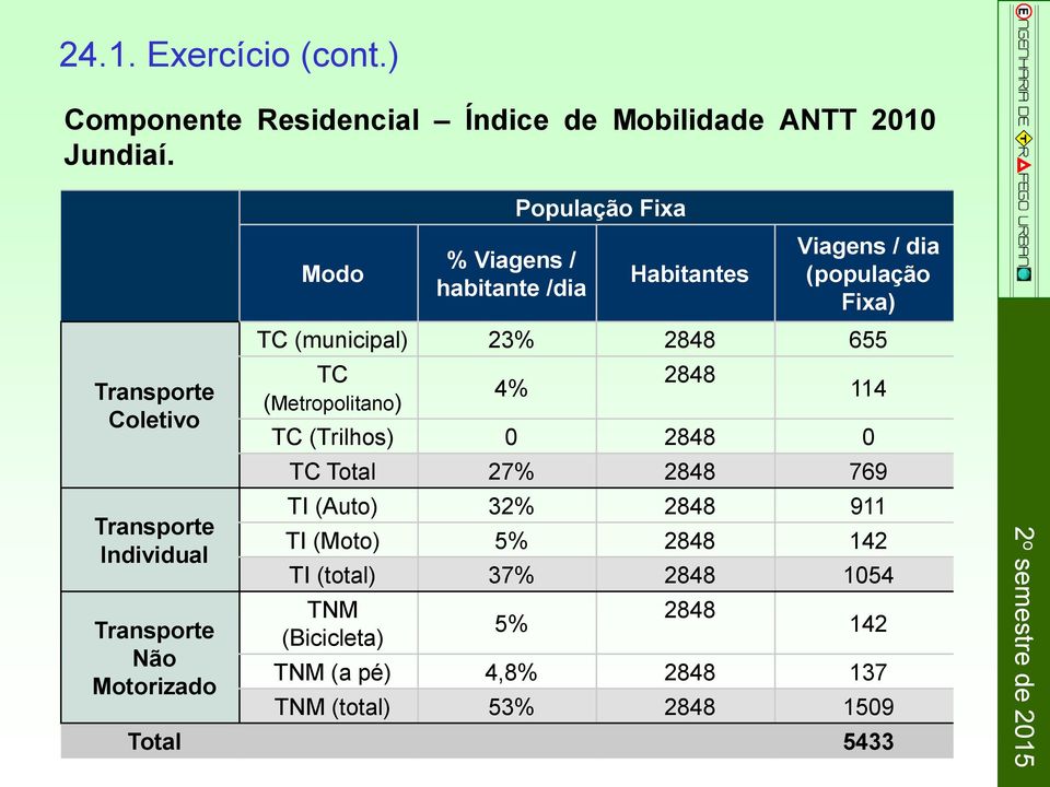 Habitantes Viagens / dia (população Fixa) TC (municipal) 23% 2848 655 TC (Metropolitano) 4% 2848 TC (Trilhos) 0 2848 0