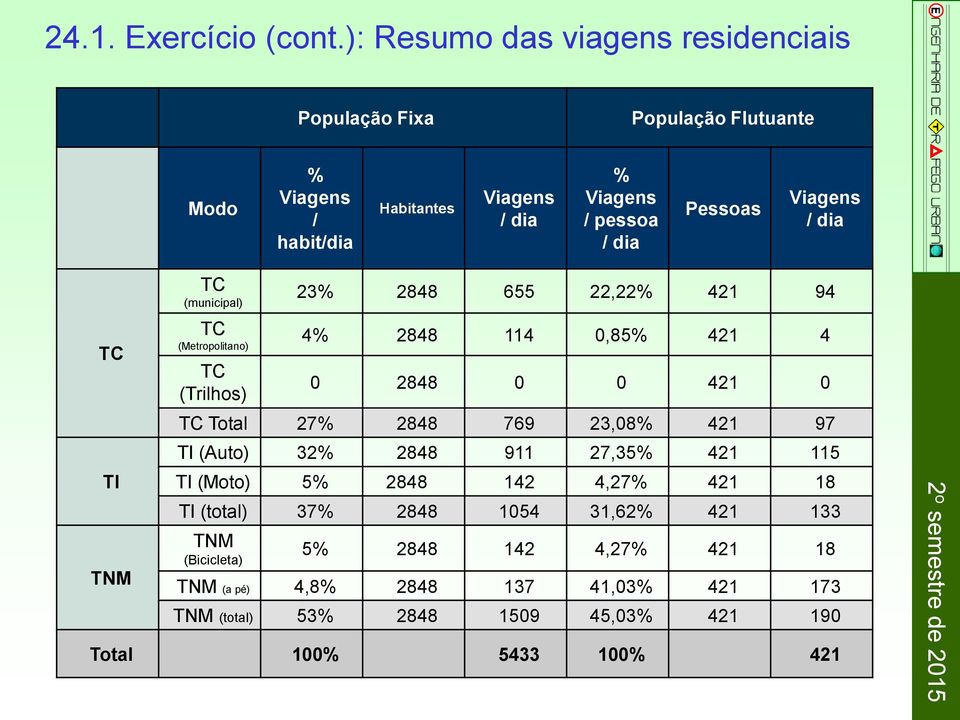 TC Total 27% 2848 769 23,08% 421 97 TI (Auto) 32% 2848 911 27,35% 421 115 TI (Moto) 5% 2848 142 4,27% 421 18 TI (total) 37% 2848 1054 31,62% 421