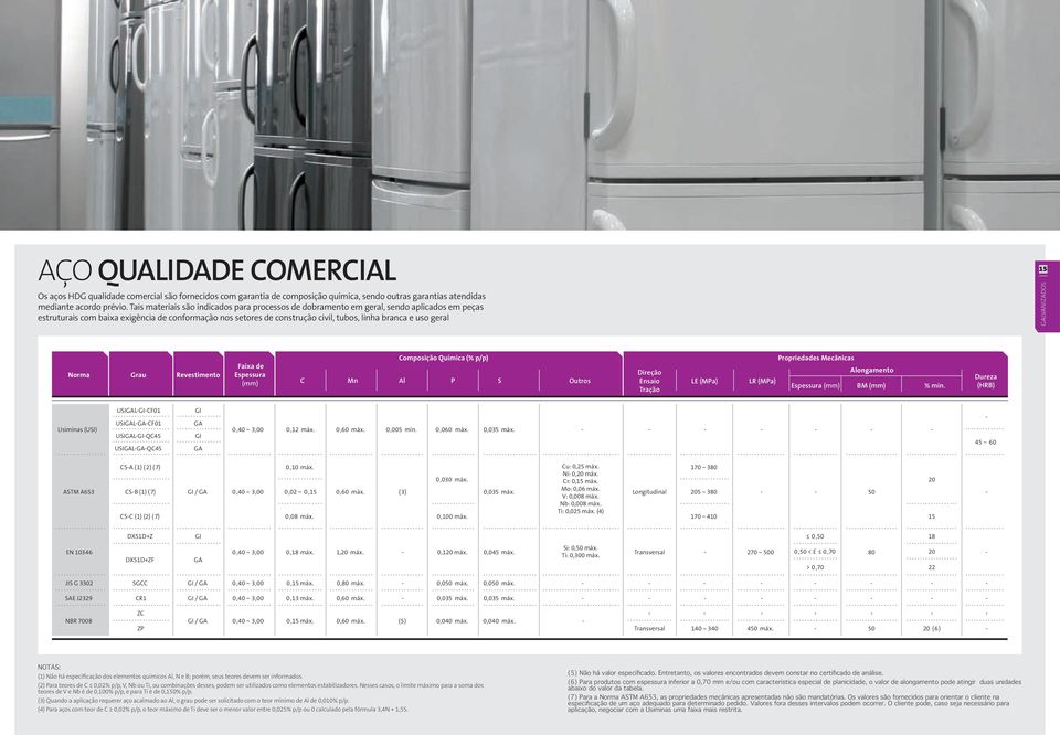 Faixa de Composição Química (% p/p) C Mn Al P S Outros Direção Ensaio Tração LE (MPa) Propriedades Mecânicas Alongamento LR (MPa) BM % mín Dureza (HRB) Usiminas (USI) USILCF01 USILCF01 USILQC45