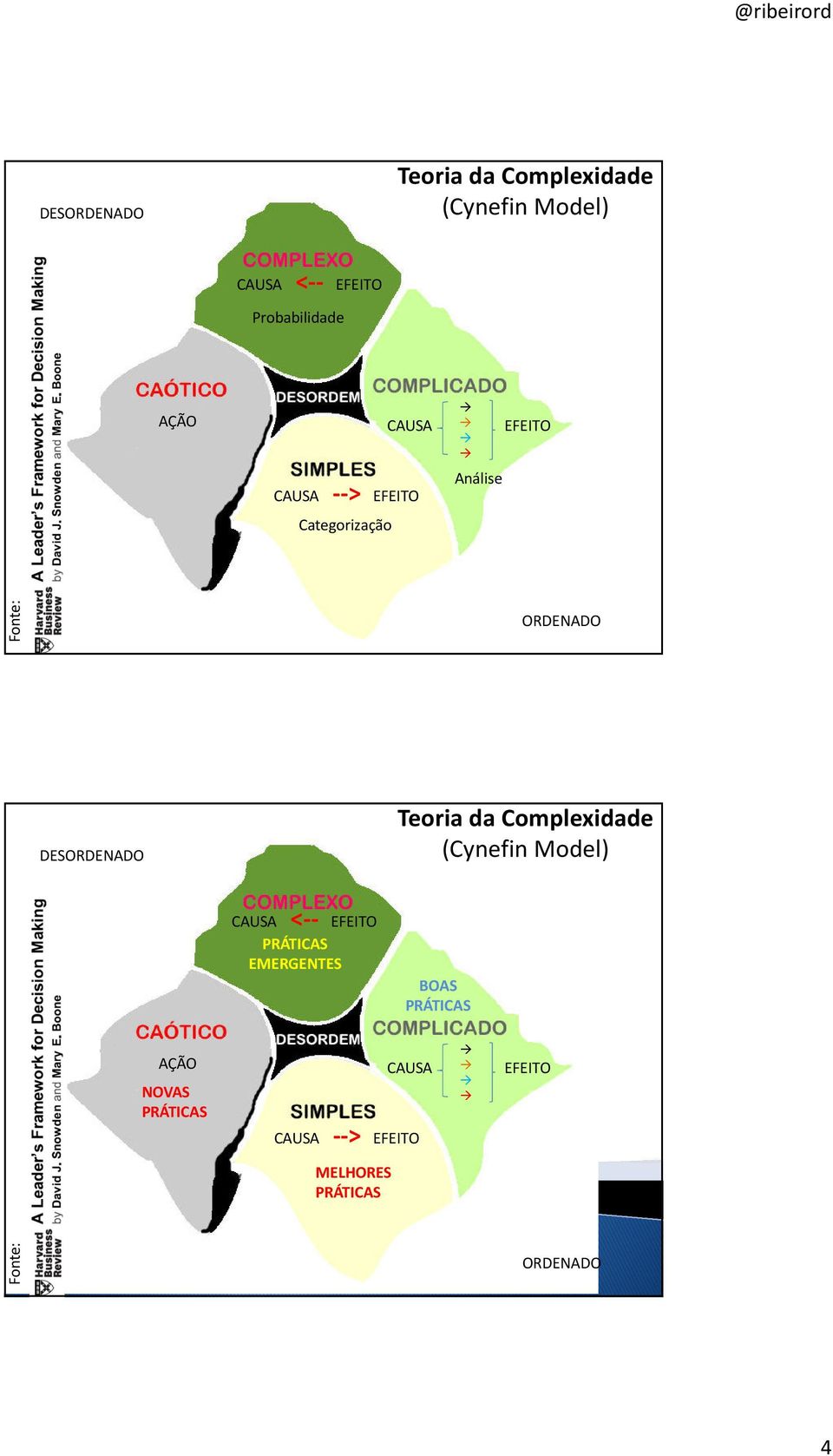 Teoria da Complexidade (Cynefin Model) CAUSA <-- EFEITO PRÁTICAS EMERGENTES BOAS