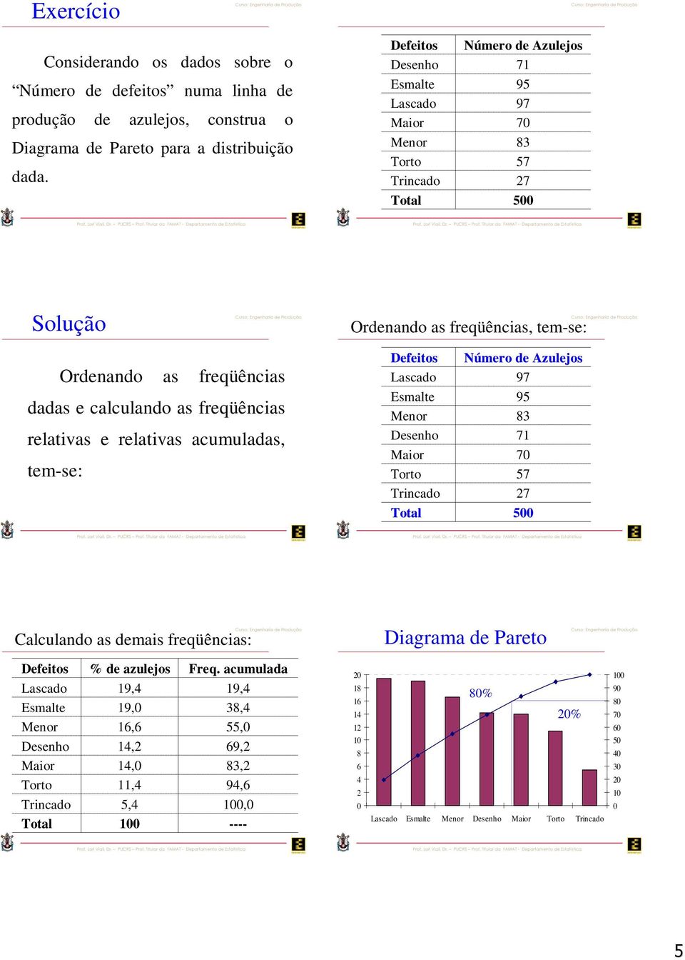 as freqüências relativas e relativas acumuladas, tem-se: Defeitos Lascado Esmalte Menor Desenho Maior Torto Trincado Total Número de Azulejos Calculando as demais