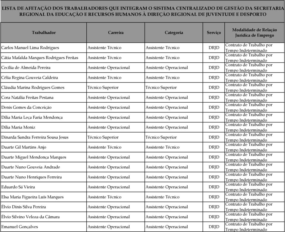 Freitas Pestana Assistente Operacional Assistente Operacional DRJD Denis Gomes da Conceição Assistente Operacional Assistente Operacional DRJD Dília Maria Leça Faria Mendonça Assistente Operacional