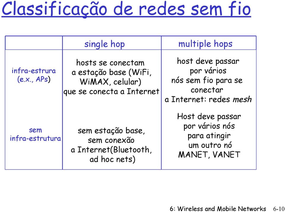 a Internet sem estação base, sem conexão a Internet(Bluetooth, ad hoc nets) multiple hops host deve passar