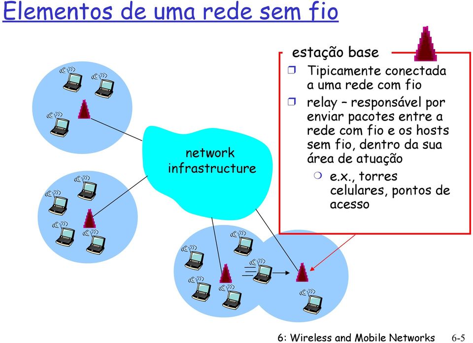 pacotes entre a rede com fio e os hosts sem fio, dentro da sua área de