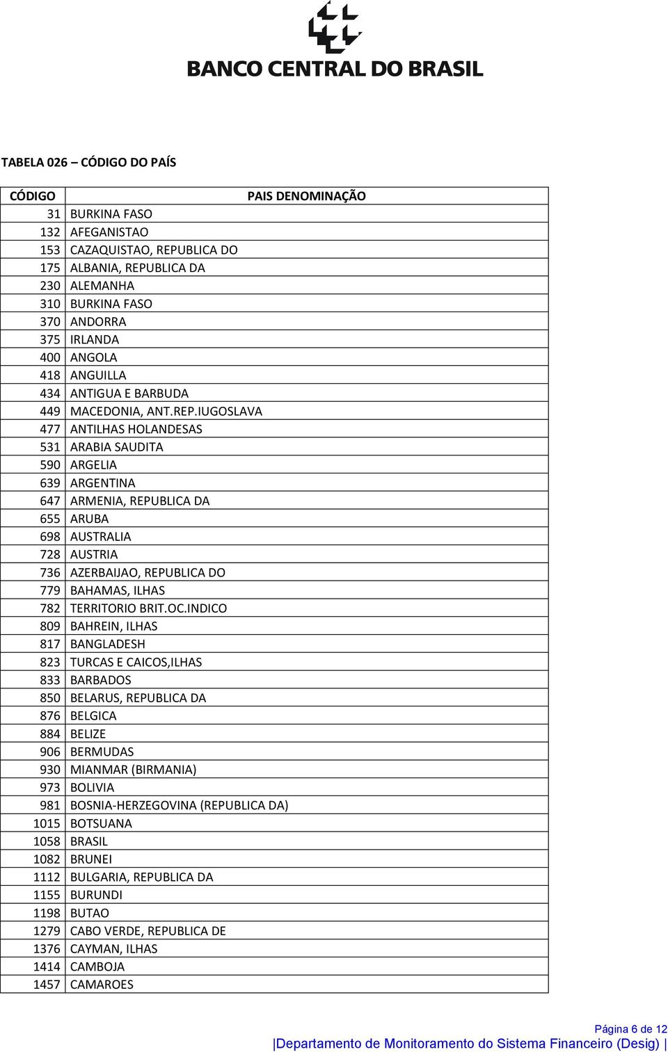 IUGOSLAVA 477 ANTILHAS HOLANDESAS 531 ARABIA SAUDITA 590 ARGELIA 639 ARGENTINA 647 ARMENIA, REPUBLICA DA 655 ARUBA 698 AUSTRALIA 728 AUSTRIA 736 AZERBAIJAO, REPUBLICA DO 779 BAHAMAS, ILHAS 782