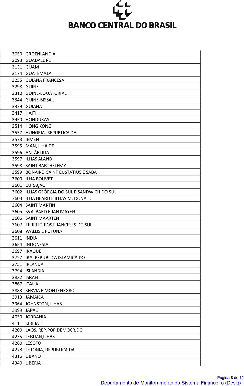 DO SUL 3603 ILHA HEARD E ILHAS MCDONALD 3604 SAINT MARTIN 3605 SVALBARD E JAN MAYEN 3606 SAINT MAARTEN 3607 TERRITÓRIOS FRANCESES DO SUL 3608 WALLIS E FUTUNA 3611 INDIA 3654 INDONESIA 3697 IRAQUE