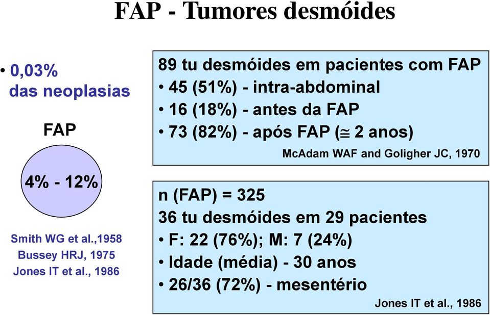 4% - 12% Smith WG et al.,1958 Bussey HRJ, 1975 Jones IT et al.