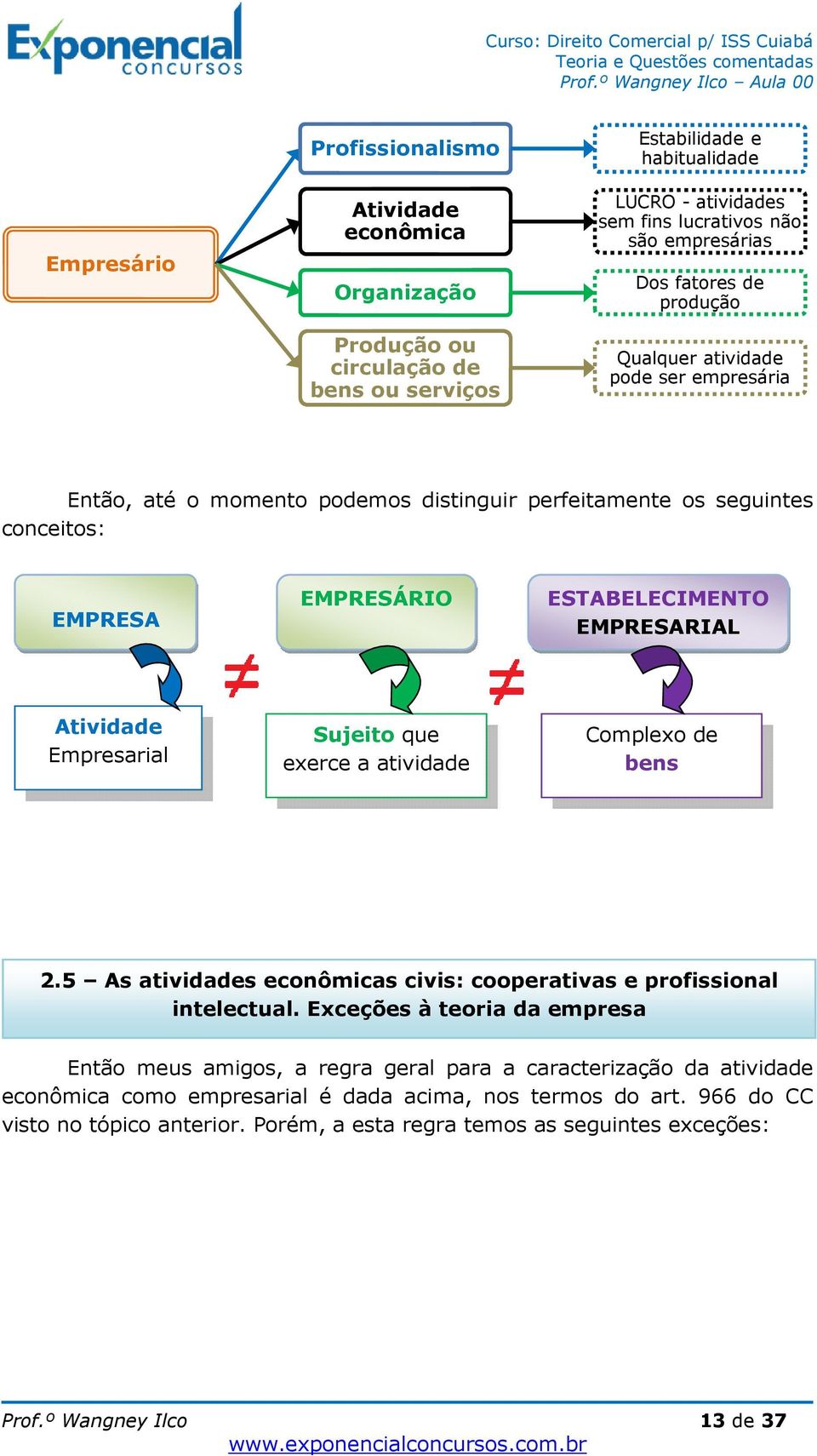 Empresarial Sujeito que exerce a atividade Complexo de bens 2.5 As atividades econômicas civis: cooperativas e profissional intelectual.