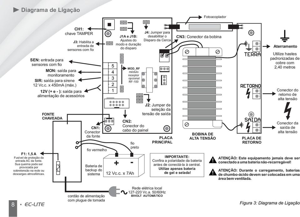 ) J3: Habilita a entrada de sensores com fio 12V (+ e - ): saída para alimentação de acessórios FONTE CHAVEADA CH1: chave TAMPER CN1: Conector da fonte fio vermelho Bateria de backup do sistema 5 4 3