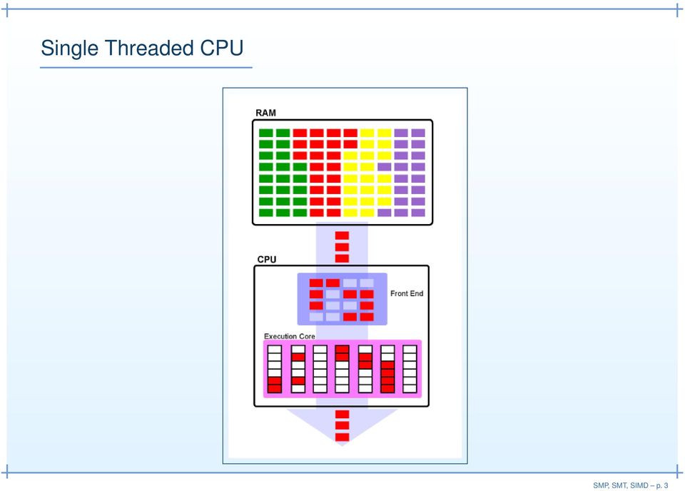 CPU SMP,