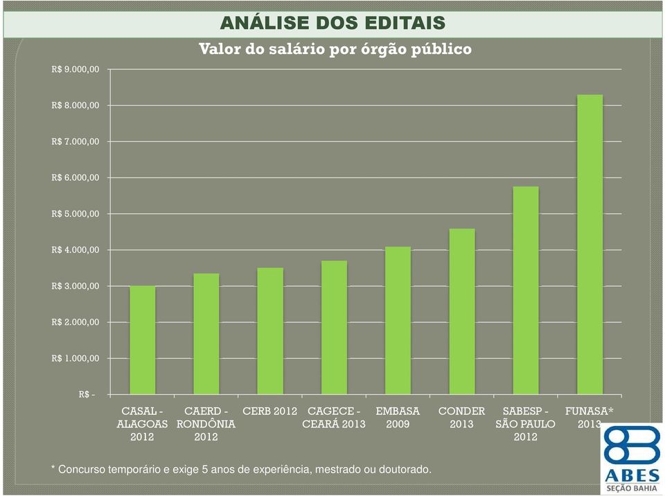 000,00 R$ - CASAL - ALAGOAS 2012 CAERD - RONDÔNIA 2012 CERB 2012 CAGECE - CEARÁ 2013 EMBASA