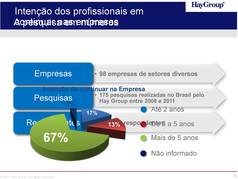Pesquisas Respondentes 67% 3% 17% 175 pesquisas realizadas no Brasil pelo Hay