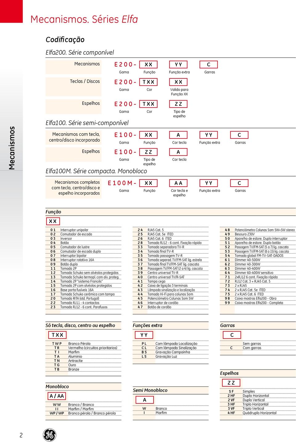 Monobloco X X Função Z Z Tipo de espelho A Cor tecla A Cor tecla Y Y Função extra C Garras completos com tecla, centro/disco e espelho incorporados E 0 0 M Gama X X Função A A Cor tecla e espelho Y Y