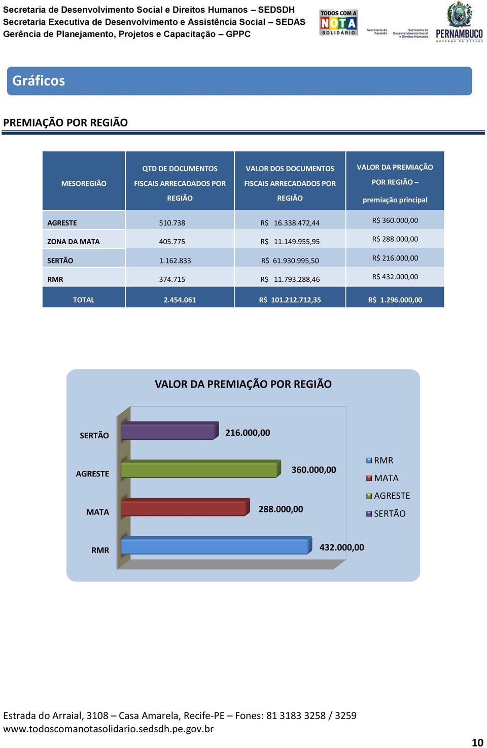 955,95 R$ 288.000,00 SERTÃO 1.162.833 R$ 61.930.995,50 R$ 216.000,00 RMR 374.715 R$ 11.793.288,46 R$ 432.000,00 TOTAL 2.454.061 R$ 101.212.