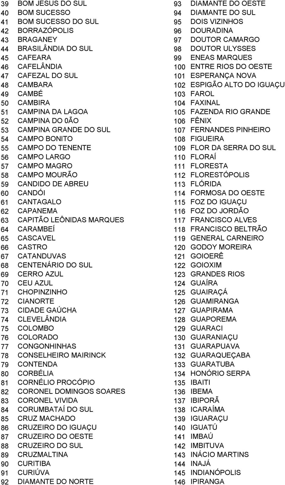 LEÔNIDAS MARQUES 64 CARAMBEÍ 65 CASCAVEL 66 CASTRO 67 CATANDUVAS 68 CENTENÁRIO DO SUL 69 CERRO AZUL 70 CEU AZUL 71 CHOPINZINHO 72 CIANORTE 73 CIDADE GAÚCHA 74 CLEVELÂNDIA 75 COLOMBO 76 COLORADO 77