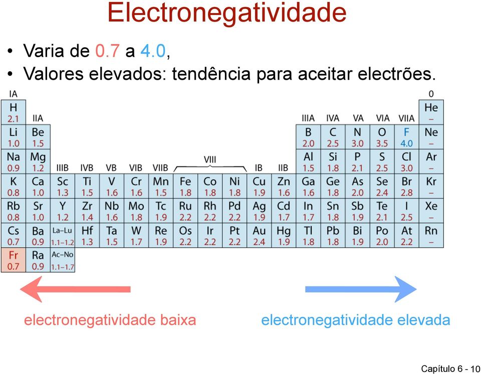 aceitar electrões.