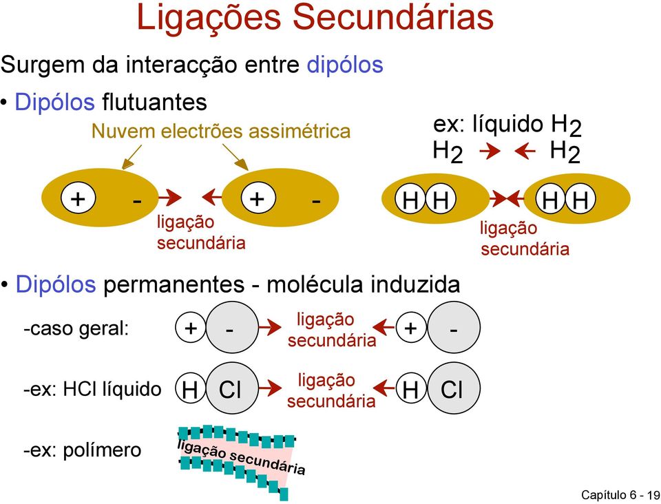 permanentes - molécula induzida -caso geral: H H ligação + - + - secundária H ligação