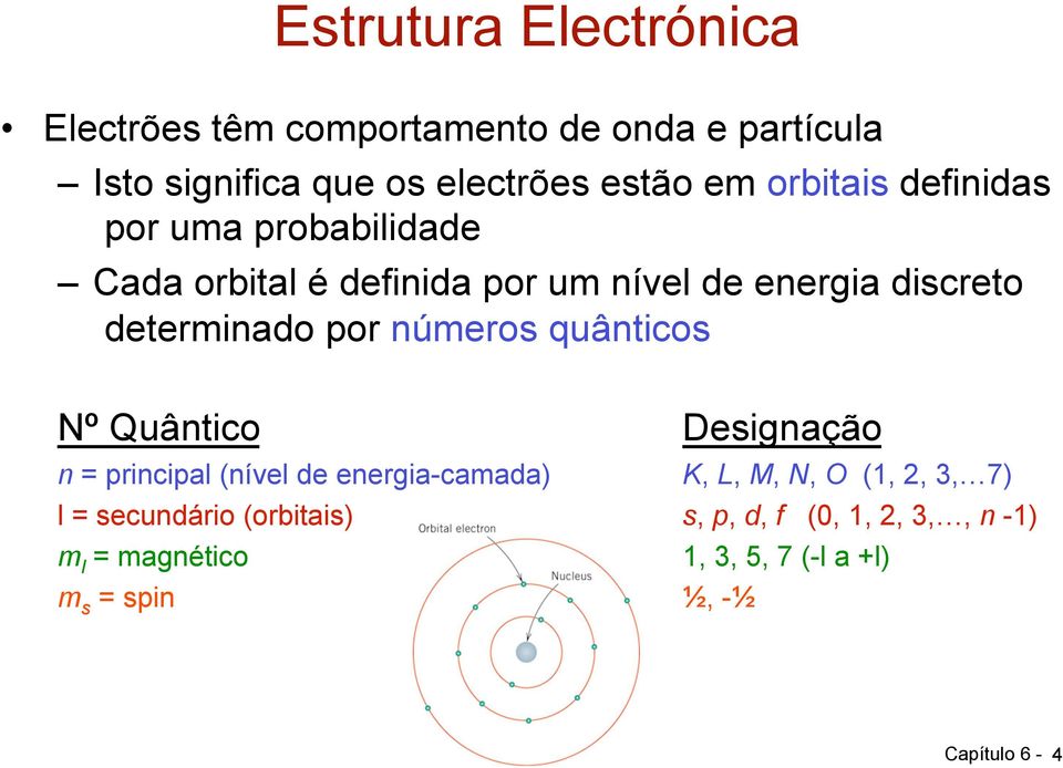 números quânticos Nº Quântico Designação n = principal (nível de energia-camada) K, L, M, N, O (1, 2, 3, 7) l =