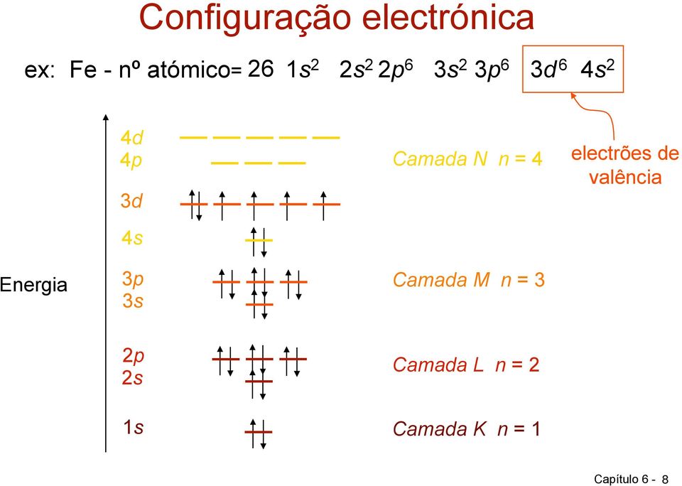 = 4 electrões de valência Energia 3p Camada M n = 3