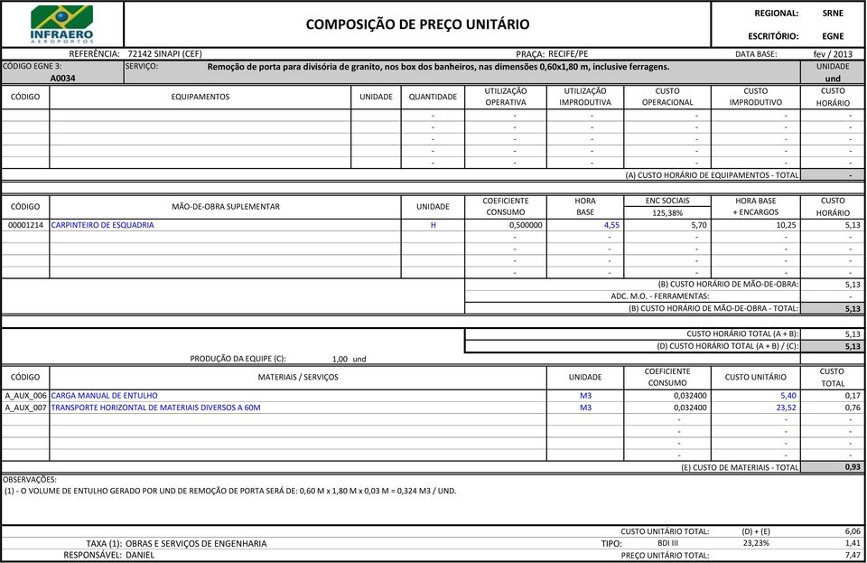 M.O. FERRAMENTAS: (B) HORÁRIO DE MÃODEOBRA : 5,13 5,13 HORÁRIO (A + B): (D) HORÁRIO (A + B) / (C): 1,00 und UNITÁRIO A_AUX_006 CARGA MANUAL DE ENTULHO M3 0,032400 5,40 0,17 A_AUX_007 TRANSPORTE