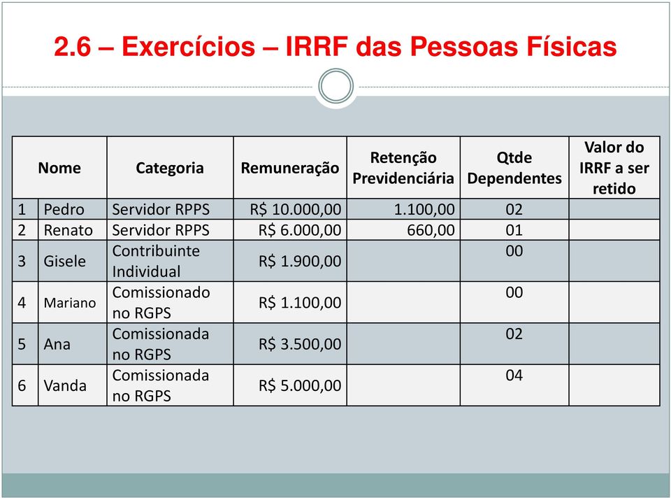 000,00 660,00 01 3 Gisele Contribuinte 00 R$ 1.900,00 Individual 4 Mariano Comissionado 00 R$ 1.