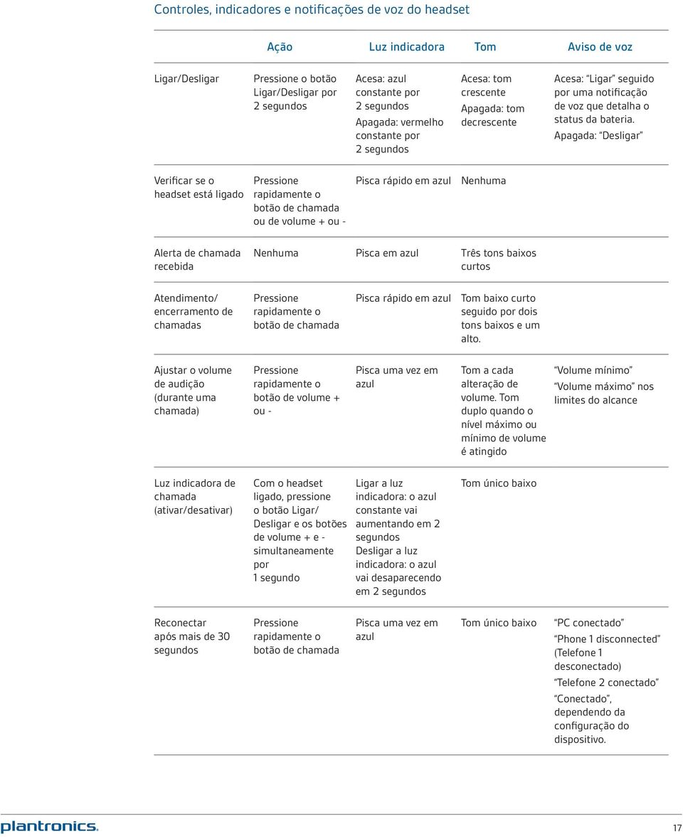 Apagada: Desligar Verificar se o headset está ligado Pressione rapidamente o botão de chamada ou de volume + ou - Pisca rápido em azul Nenhuma Alerta de chamada recebida Nenhuma Pisca em azul Três