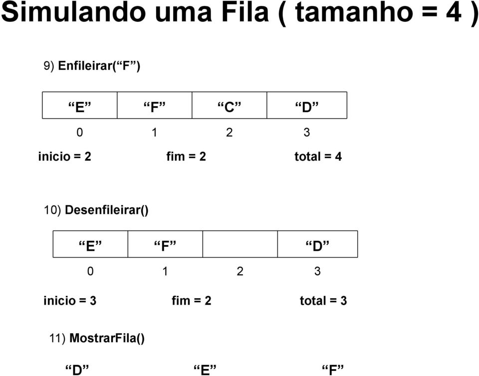 total = 4 ) Desenfileirar() E F D