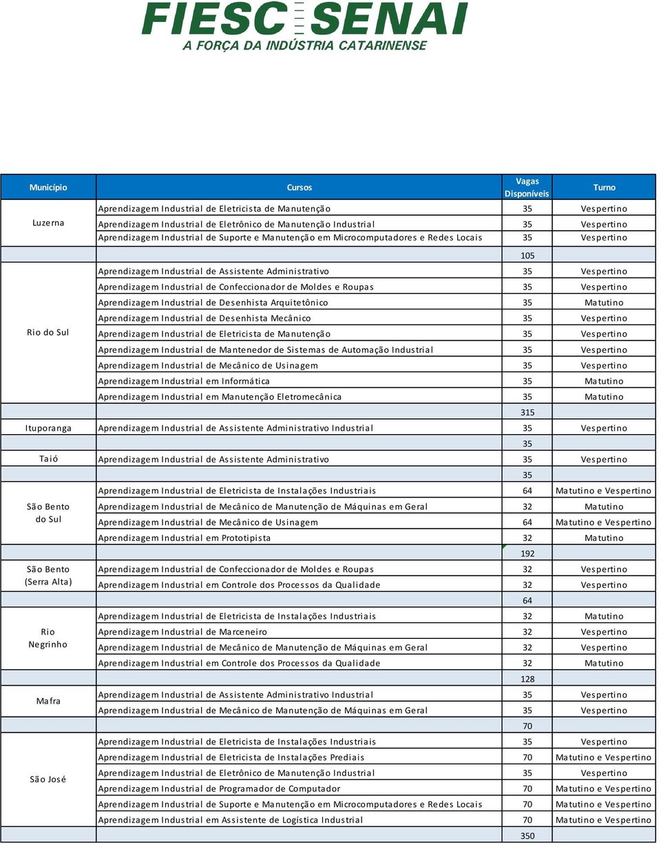 Aprendizagem Industrial de Mantenedor de Sistemas de Automação Industrial 35 Vespertino Aprendizagem Industrial de Mecânico de Usinagem 35 Vespertino Aprendizagem Industrial em Informática 35