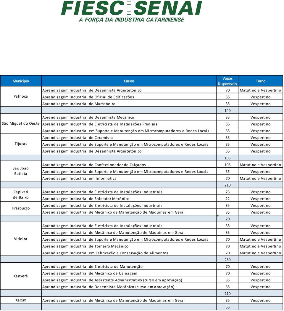 Aprendizagem Industrial de Eletricista de Instalações Prediais 35 Vespertino Aprendizagem Industrial em Suporte e Manutenção em Microcomputadores e Redes Locais 35 Vespertino Aprendizagem Industrial