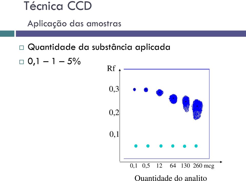 da substância aplicada 0,1 1 5% Rf